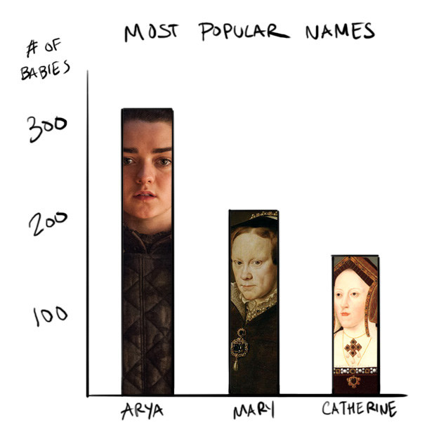 For comparison's sake, the BBC also noted that there were only 204 babies named Mary and 163 named Catherine, which are more "traditional" names.
