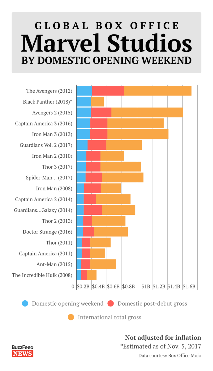It's the biggest domestic opening weekend ever for a Marvel Studios film that doesn’t have “Avengers” in the title.