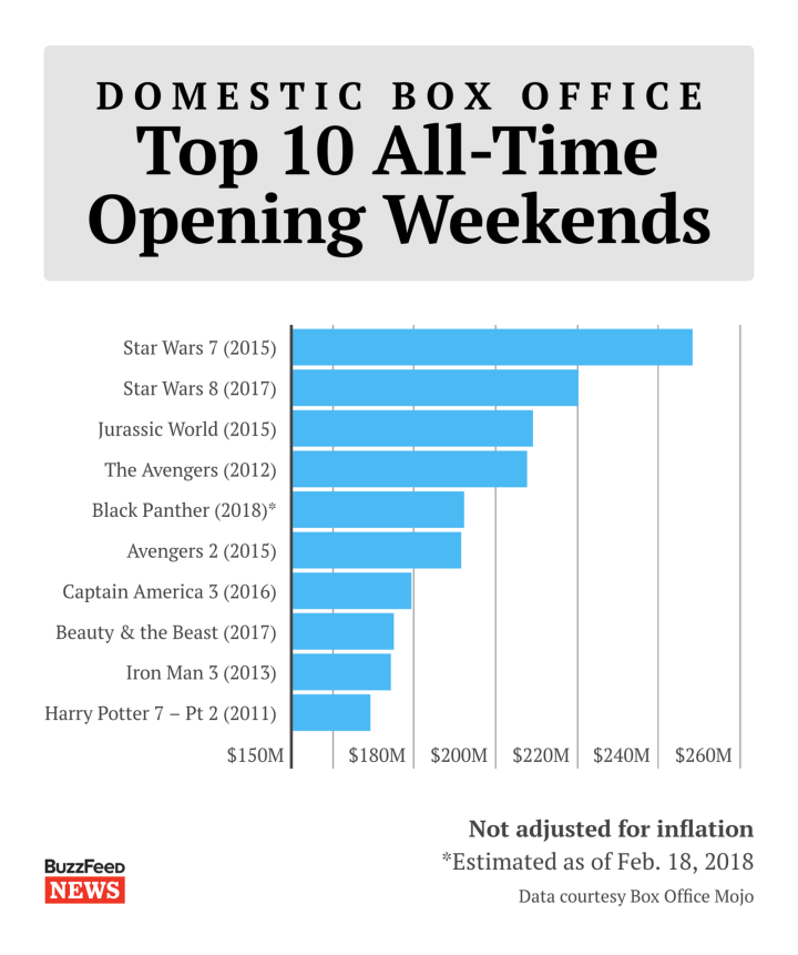 And it's the fifth biggest domestic opening weekend ever.