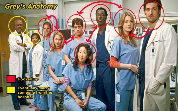 First, everyone in the hospital has slept with everybody else and the secret relationships cause DRAMA every season.