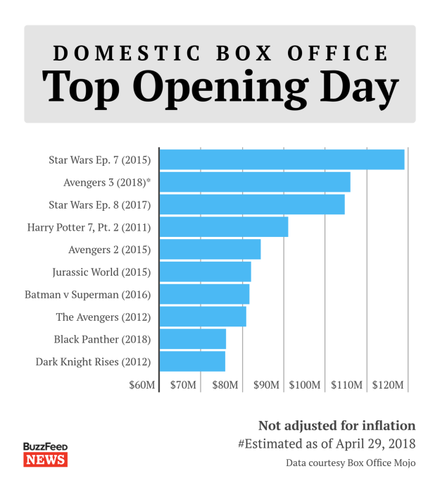 Infinity War is also only the third film ever to make more than $100 million domestically in a single day — although studios also include Thursday night previews in Friday totals, which is kind of cheating, but if everyone's doing it, it's OK, right?