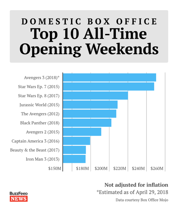 Naturally, Infinity War also set a new record for an opening weekend at the domestic box office, with an estimated $250 million, passing the record set by Star Wars: The Force Awakens of $248 million.